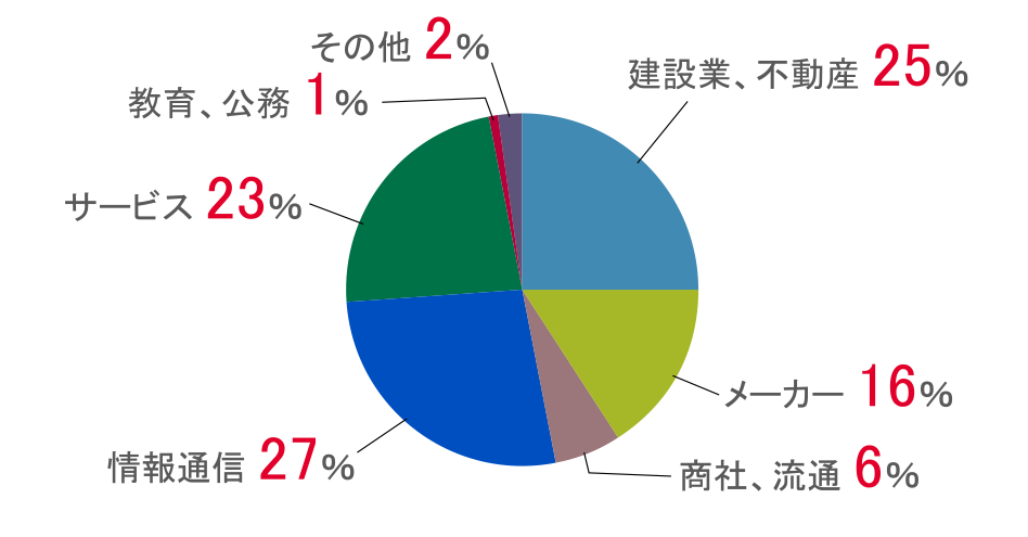 電気電子通信工学科_円グラフ2022年度実績.png