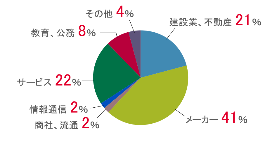 機械工学科_円グラフ2022年度実績.png