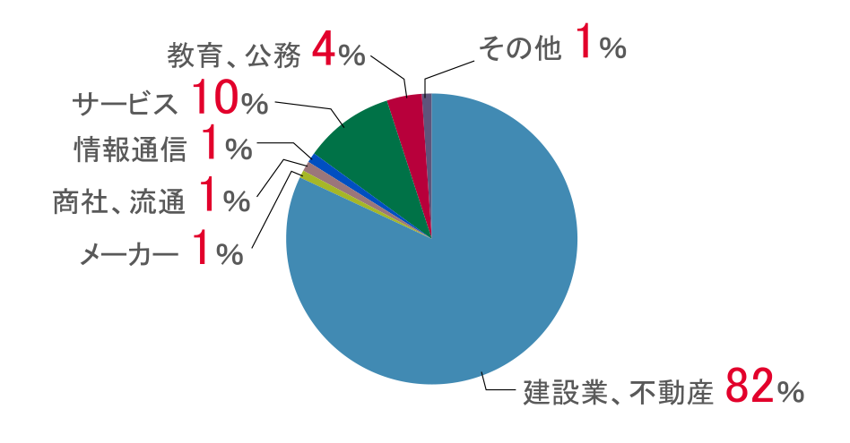 建築学科建築コース_円グラフ2022年度実績.png