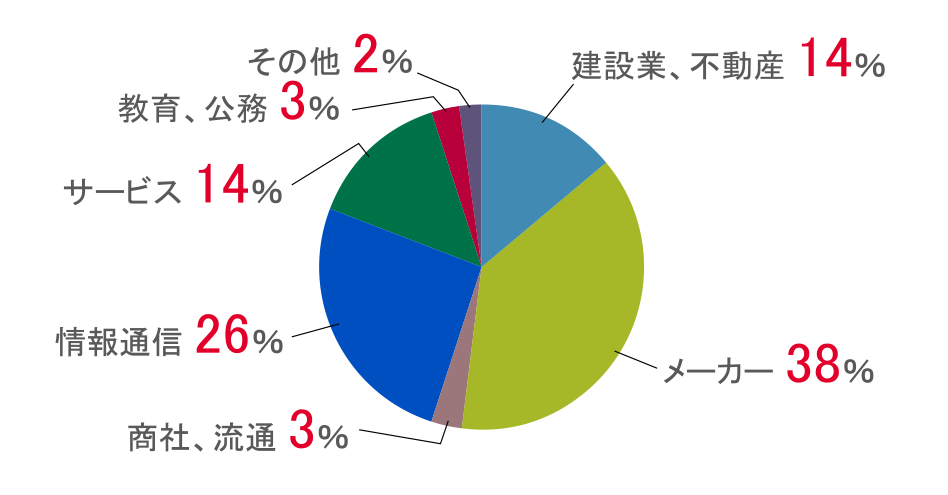 ③大学院工学研究科_円グラフ2022年度実績.png