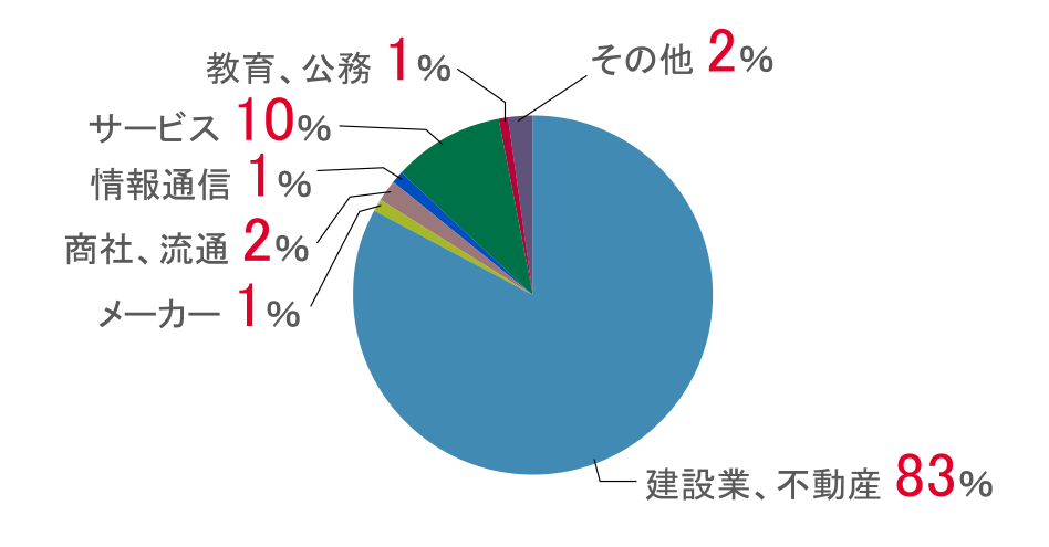 建築学科_円グラフ.png