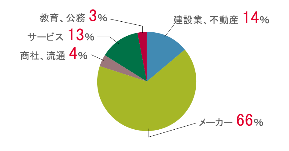 応用化学科_円グラフ2022年度実績.png