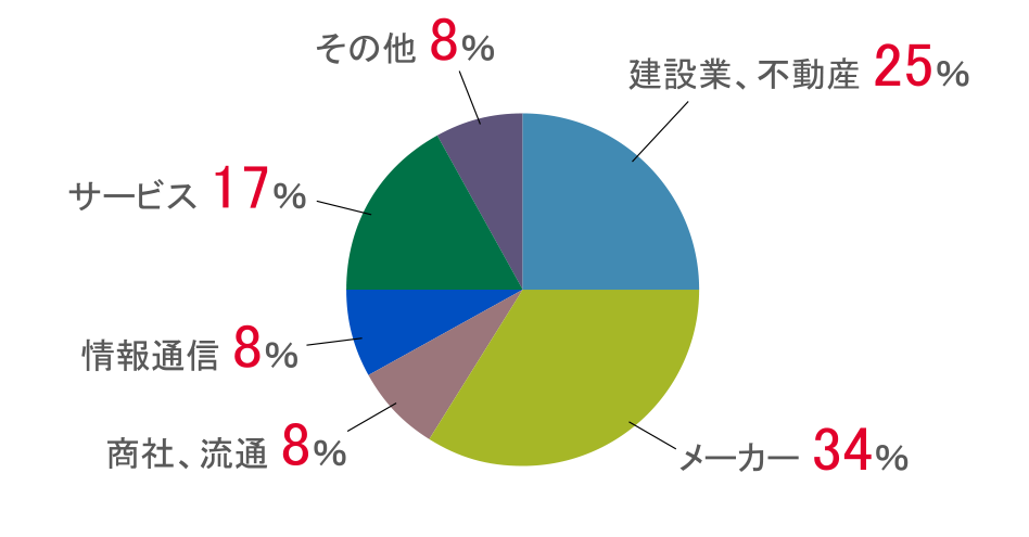 ものづくり環境学科_円グラフ.png