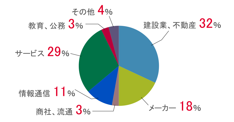 電気電子工学科_円グラフ.png