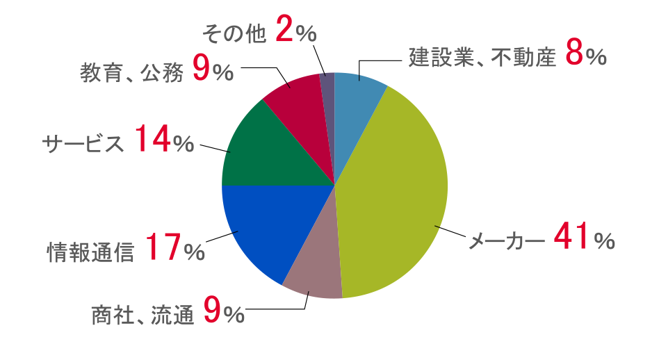 ロボティクス学科_円グラフ2022年度実績.png