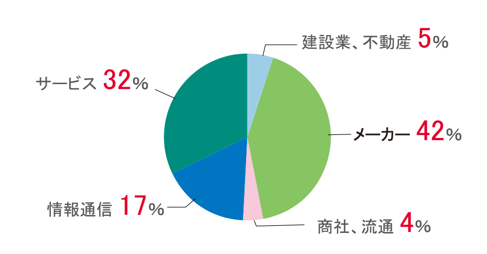 ロボティクス学科_円グラフ2024年度実績.png