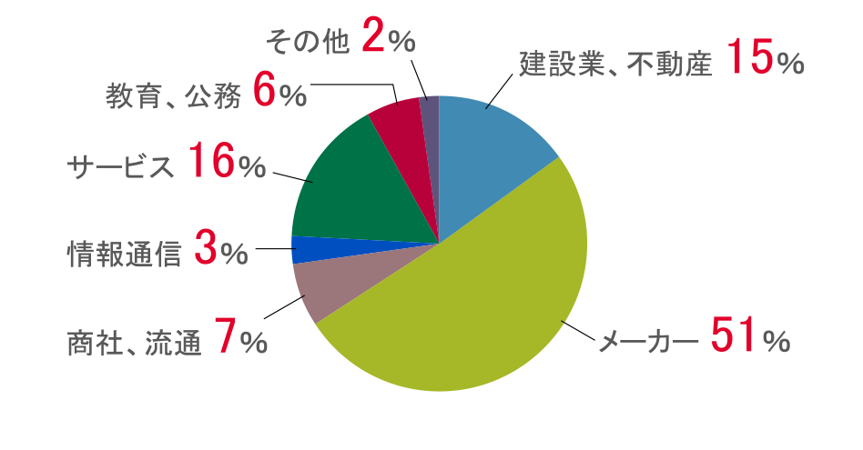 機械工学科_円グラフ2021年度実績.png