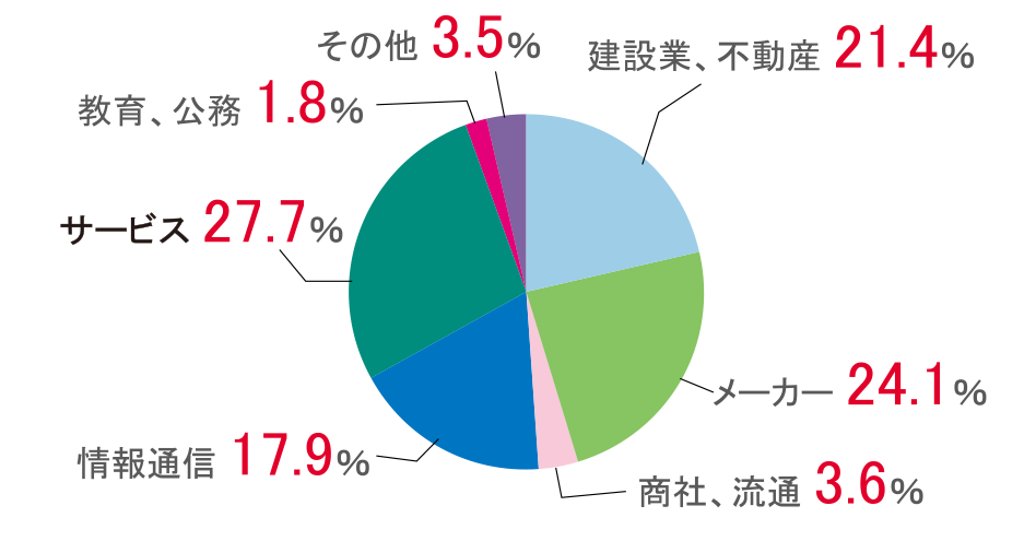 電気情報工学科_円グラフ2024年度実績.png