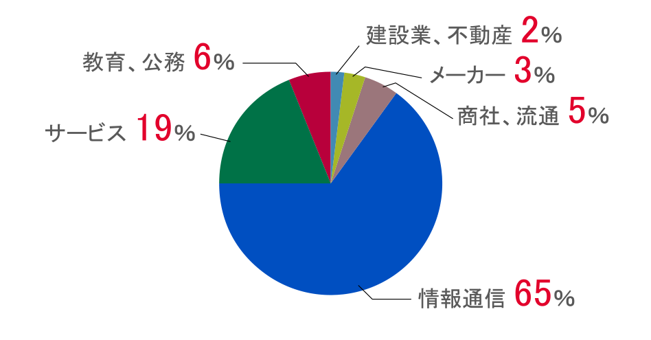 情報メディア工学科_円グラフ2021年度実績.png
