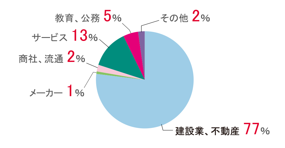 建築学科建築コース_円グラフ2024年度実績.png