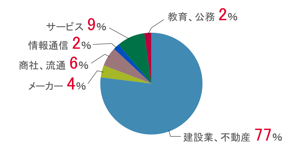 生活環境デザイン学科_円グラフ.png
