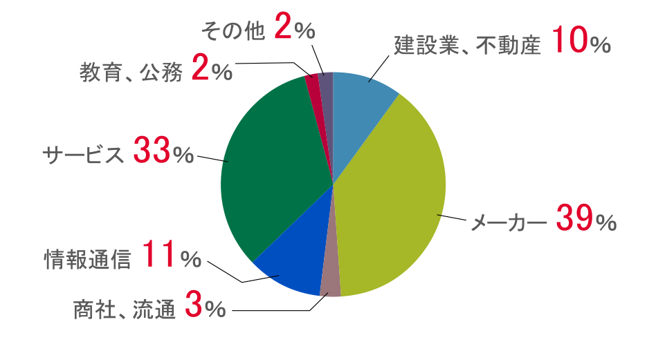 創造システム工学科_円グラフ.png