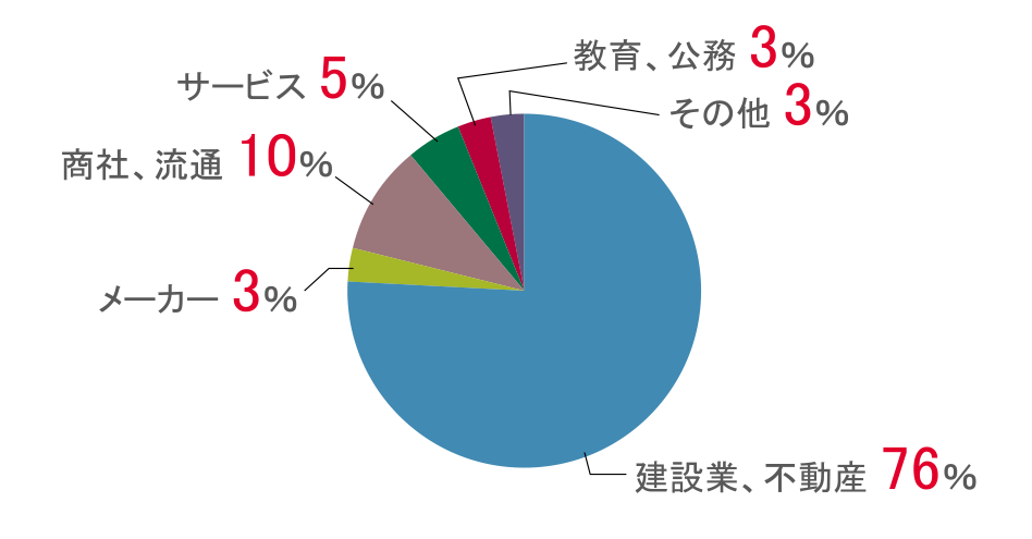 建築学科生活環境デザインコース_円グラフ2021年度実績.png