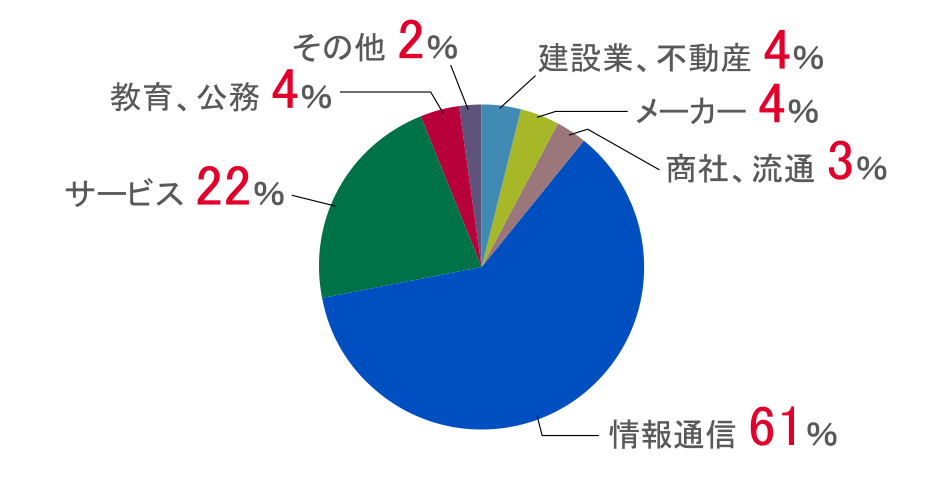 情報工学科_円グラフ.png
