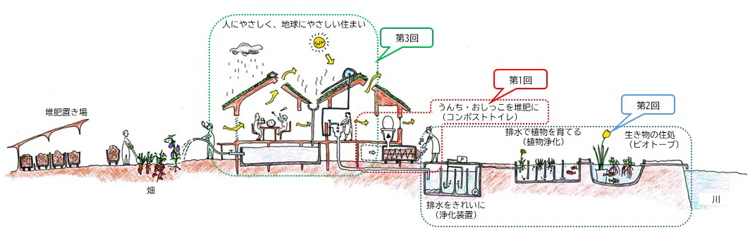 環境に負荷をかけない快適な暮らしのイメージ.jpg