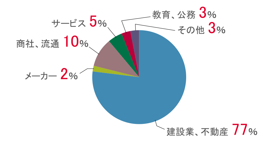 建築学科生活環境デザインコース_円グラフ2022年度実績.png