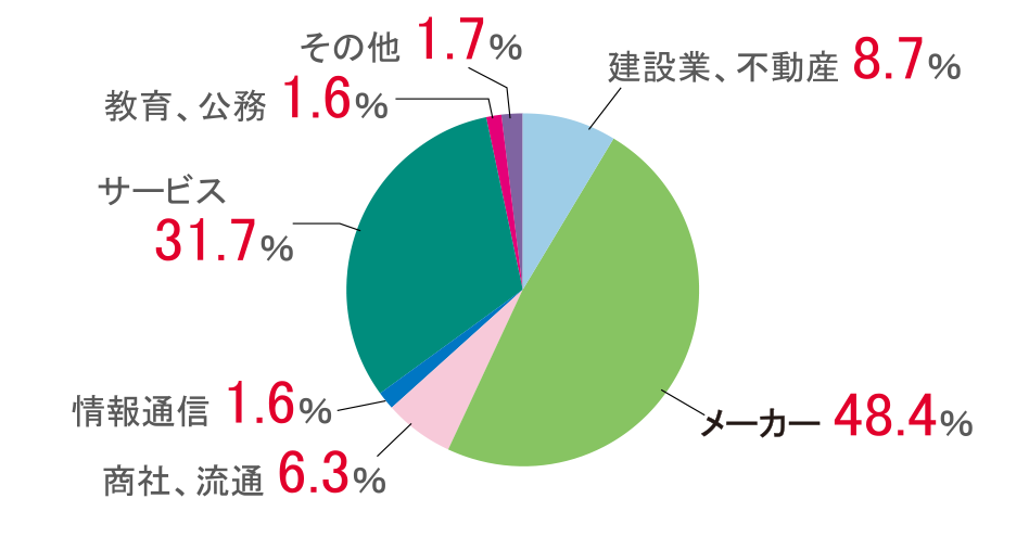 機械工学科_円グラフ2024年度実績.png