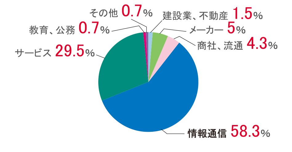 情報メディア工学科_円グラフ2024年度実績.png