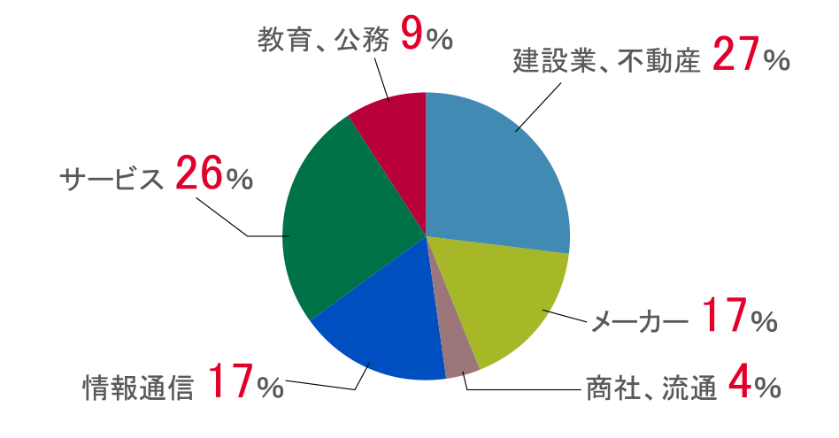電気電子通信工学科_円グラフ2021年度実績.png