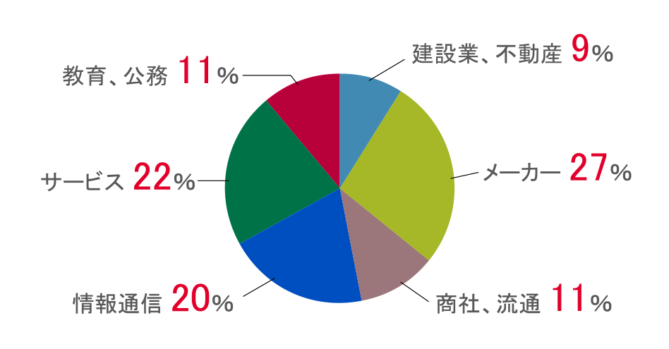 大学院工学研究科_円グラフ2021年度実績.png