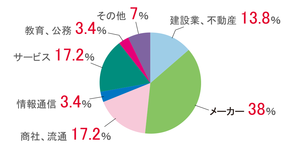 環境生命化学科_円グラフ2024年度実績.png