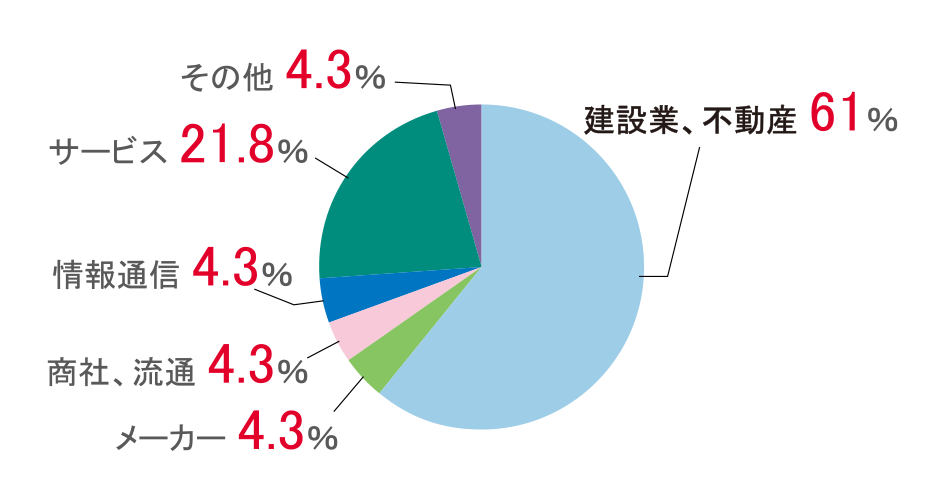 建築学科生活環境デザインコース_円グラフ2024年度実績.png