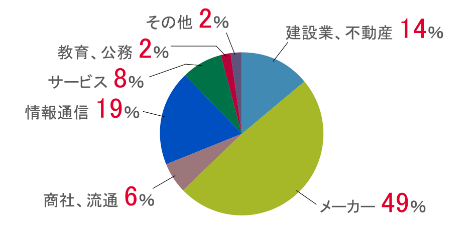 大学院工学研究科_円グラフ.png