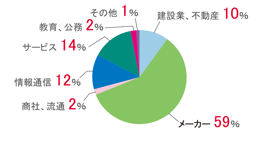 ③大学院_円グラフ.png
