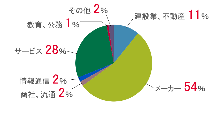 機械工学科_円グラフ.png