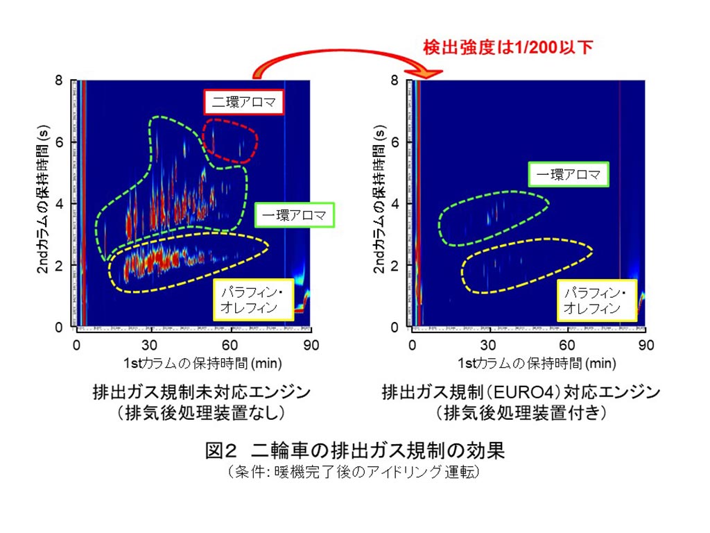 図2 ニ輪車の排出ガス規制の効果