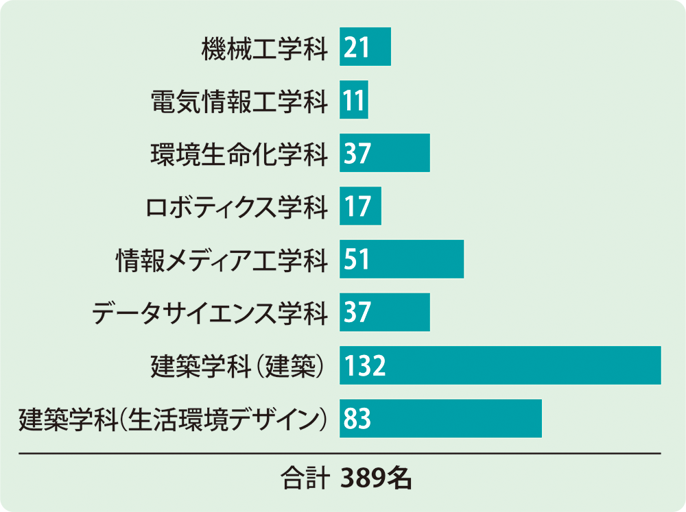 学科別女子学生数